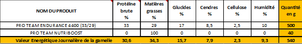 tableau alimentation proteam