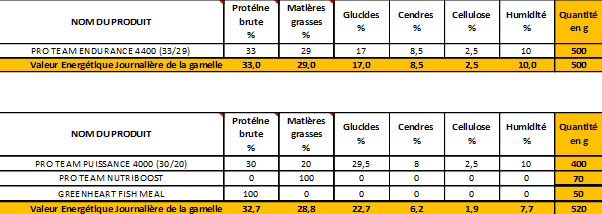 tableau alimentation proteam